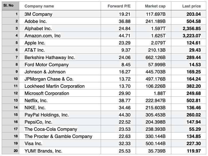 The best 20 stocks for first time investors in the UAE